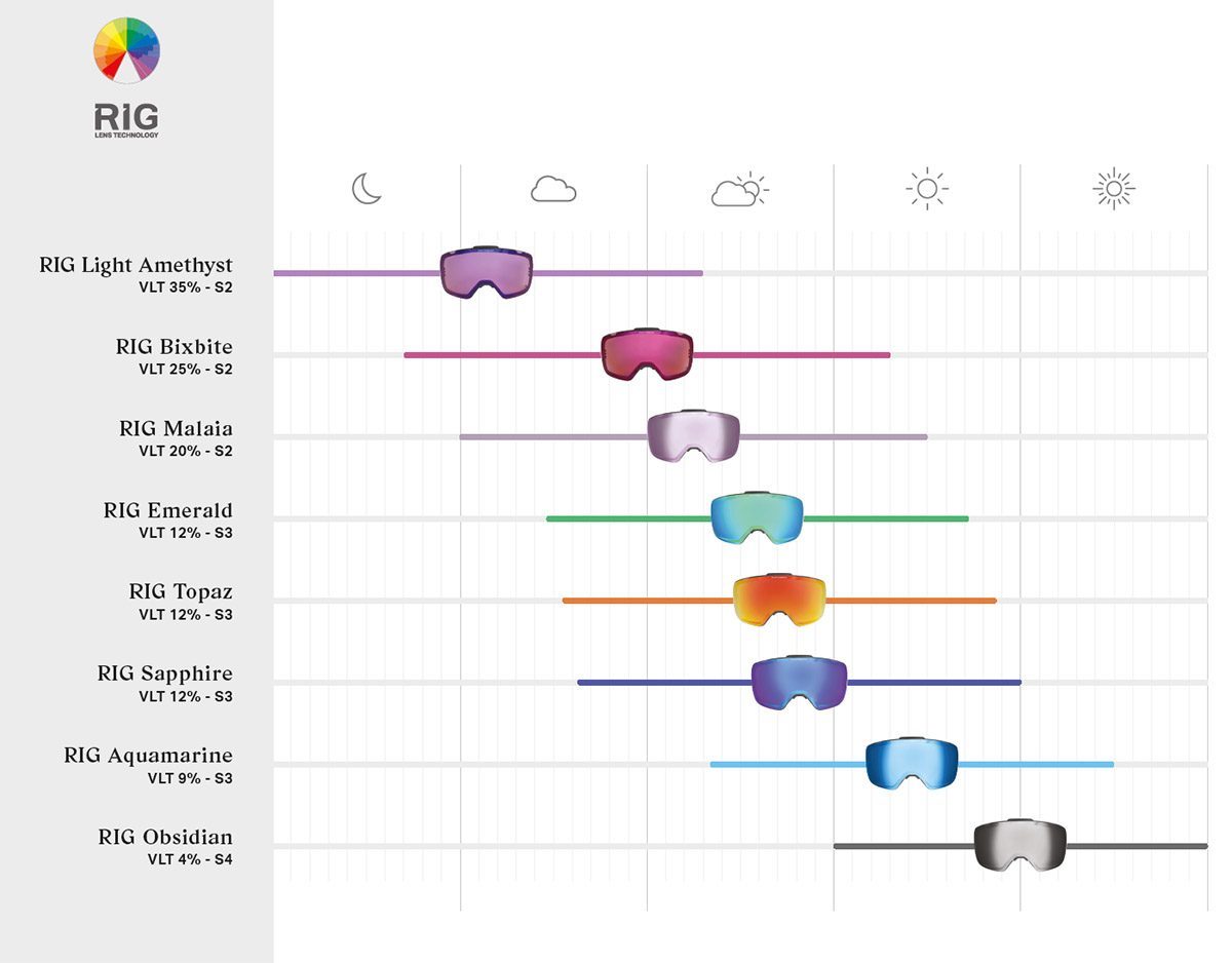 고글 RIG 렌즈 빛 투과율 차트